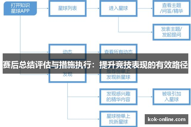 赛后总结评估与措施执行：提升竞技表现的有效路径